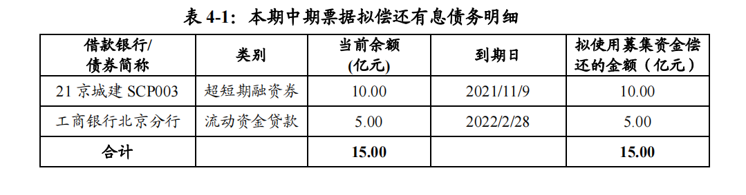 北京城建集团:完成发行15亿元超短期融资券_中国网地产 北京城建集团:完成发行15亿元超短期融资券_中国网地产